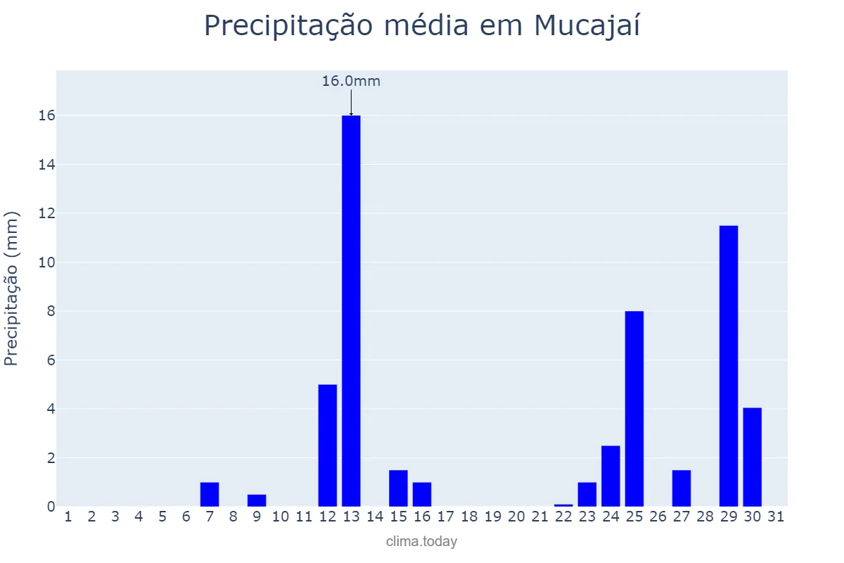 Precipitação em marco em Mucajaí, RR, BR