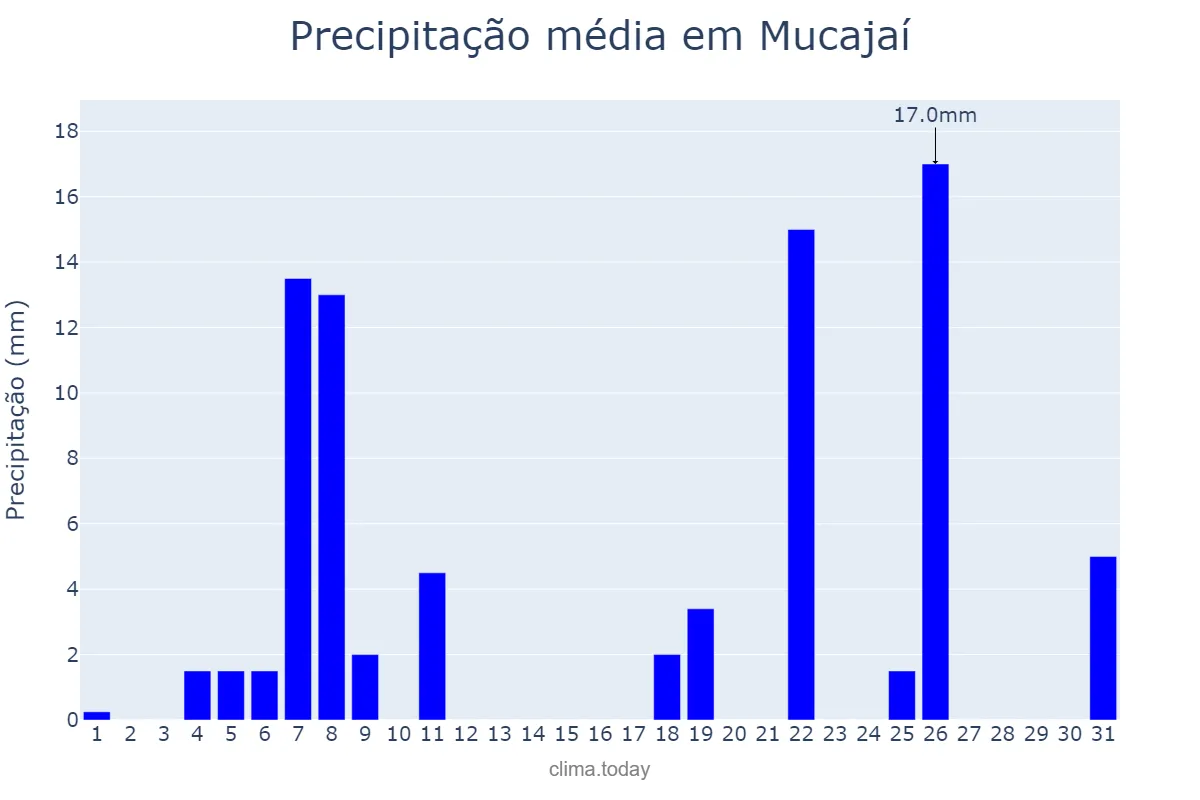 Precipitação em outubro em Mucajaí, RR, BR