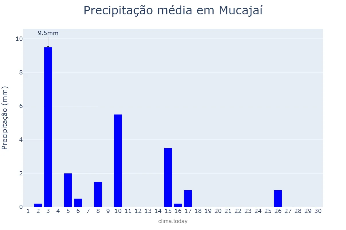 Precipitação em setembro em Mucajaí, RR, BR
