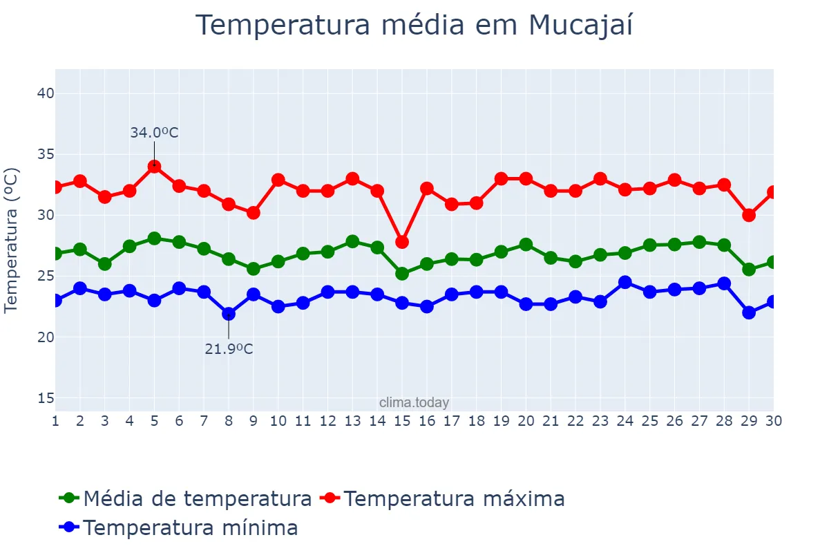 Temperatura em junho em Mucajaí, RR, BR
