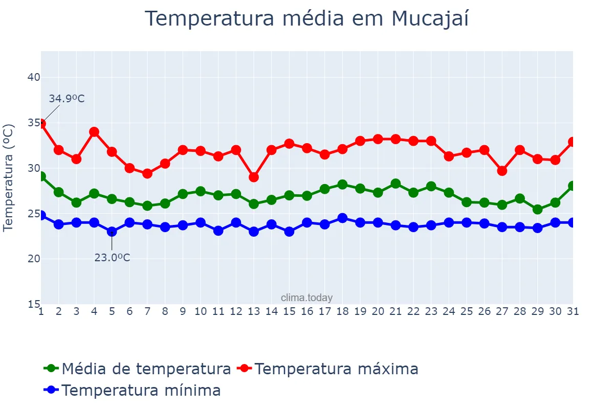 Temperatura em maio em Mucajaí, RR, BR