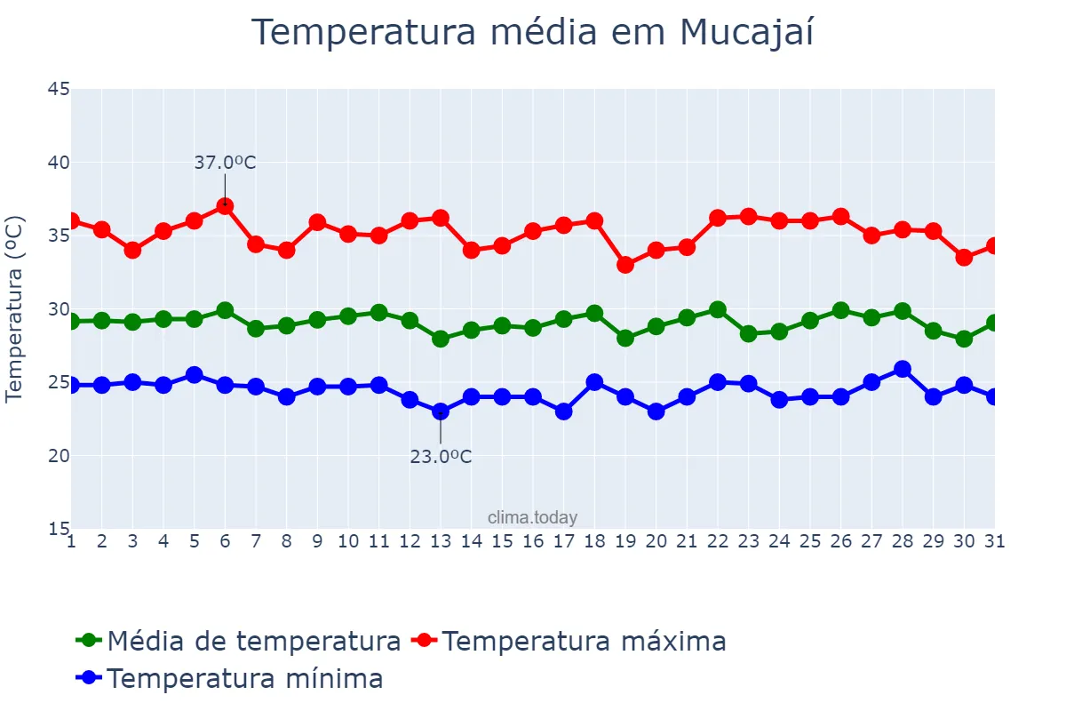 Temperatura em marco em Mucajaí, RR, BR