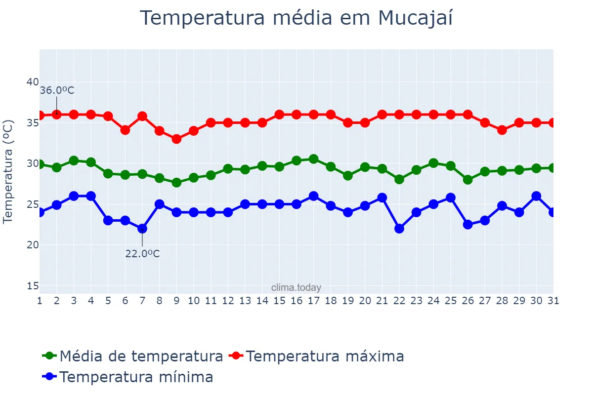 Temperatura em outubro em Mucajaí, RR, BR