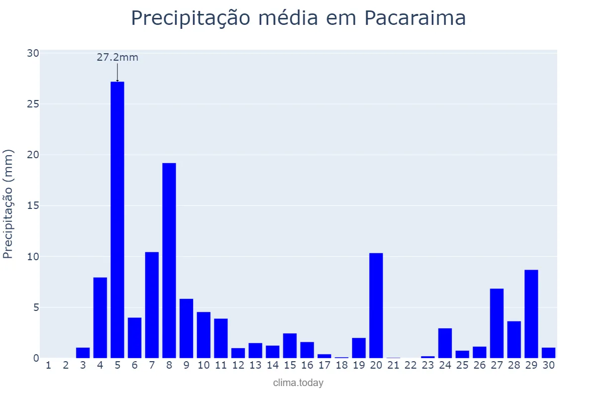 Precipitação em abril em Pacaraima, RR, BR