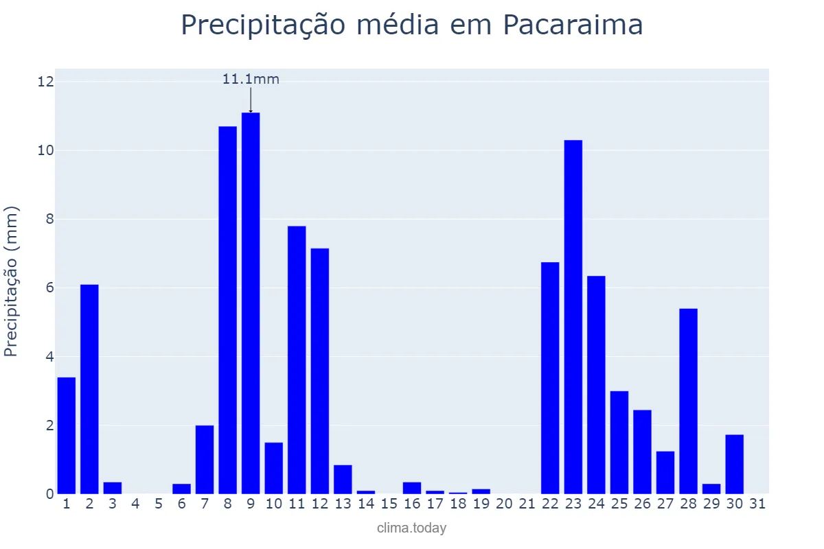 Precipitação em dezembro em Pacaraima, RR, BR