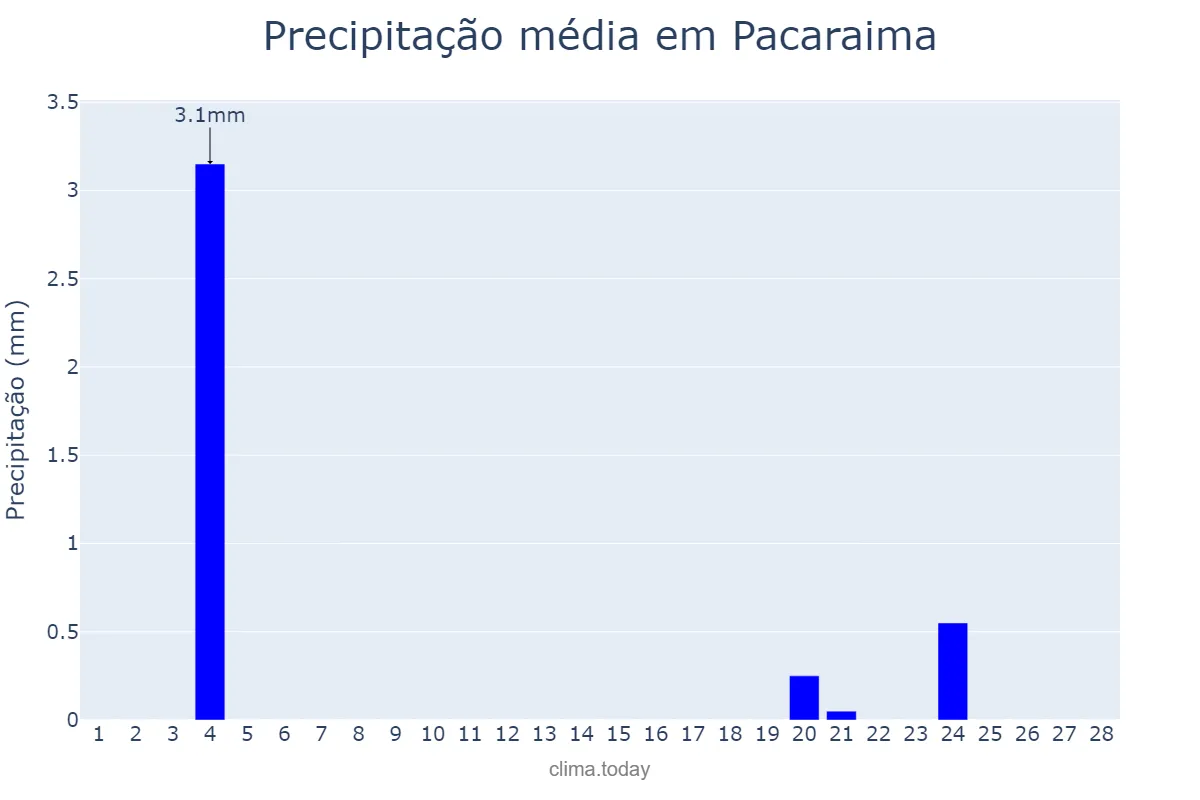Precipitação em fevereiro em Pacaraima, RR, BR