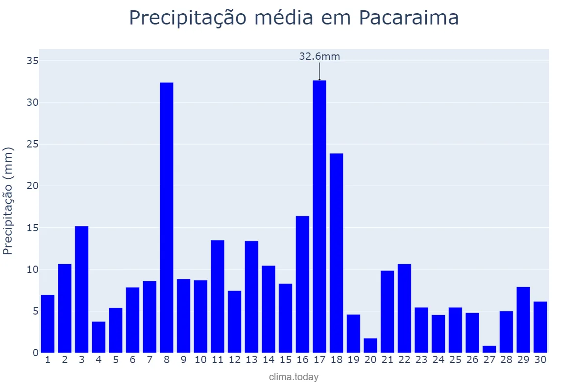 Precipitação em junho em Pacaraima, RR, BR