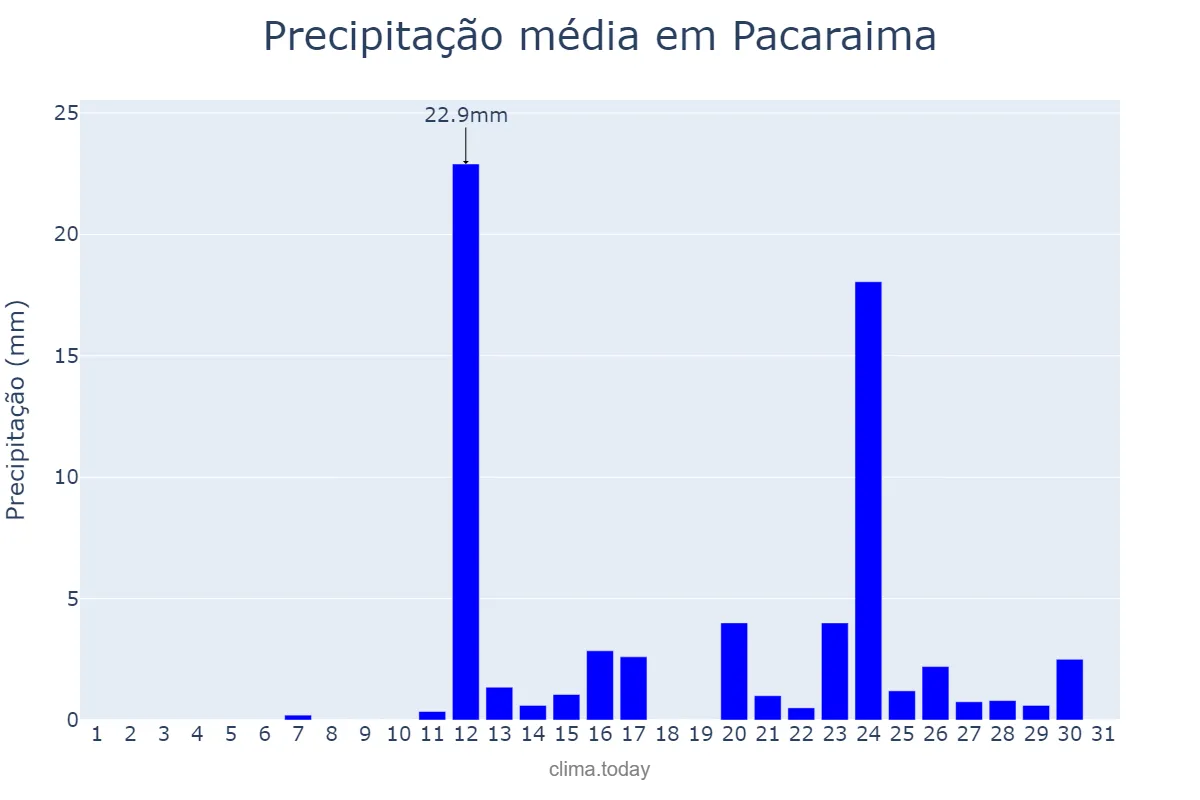 Precipitação em marco em Pacaraima, RR, BR