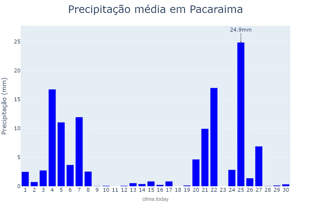 Precipitação em novembro em Pacaraima, RR, BR