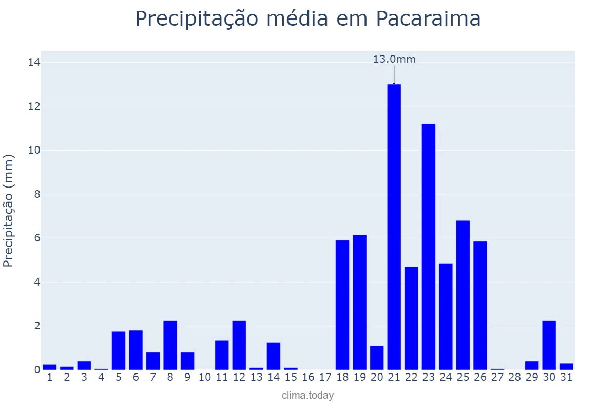 Precipitação em outubro em Pacaraima, RR, BR