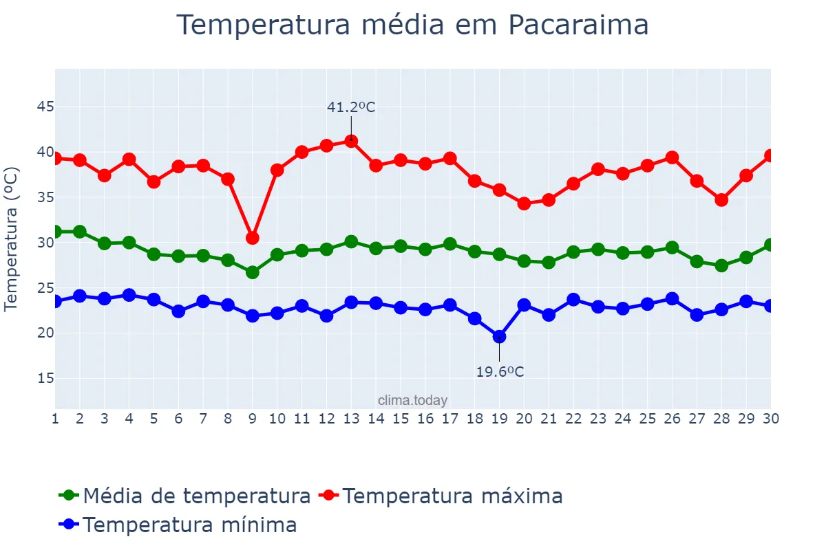 Temperatura em abril em Pacaraima, RR, BR