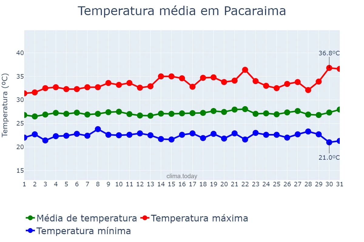 Temperatura em dezembro em Pacaraima, RR, BR