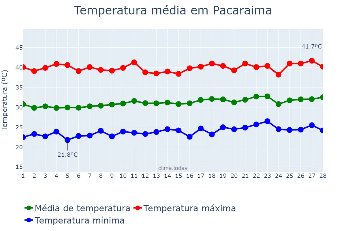 Temperatura em fevereiro em Pacaraima, RR, BR