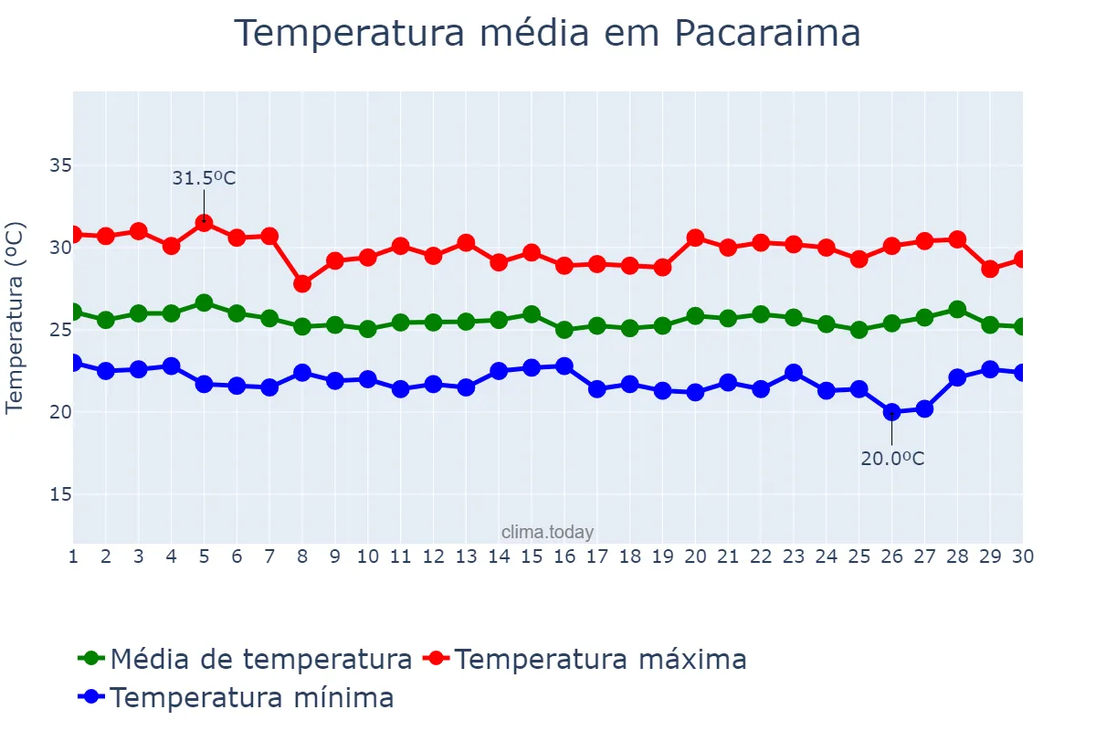 Temperatura em junho em Pacaraima, RR, BR