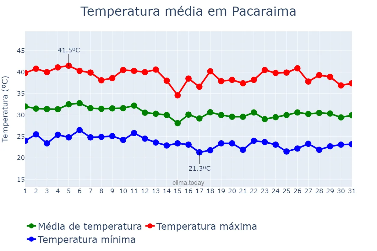 Temperatura em marco em Pacaraima, RR, BR