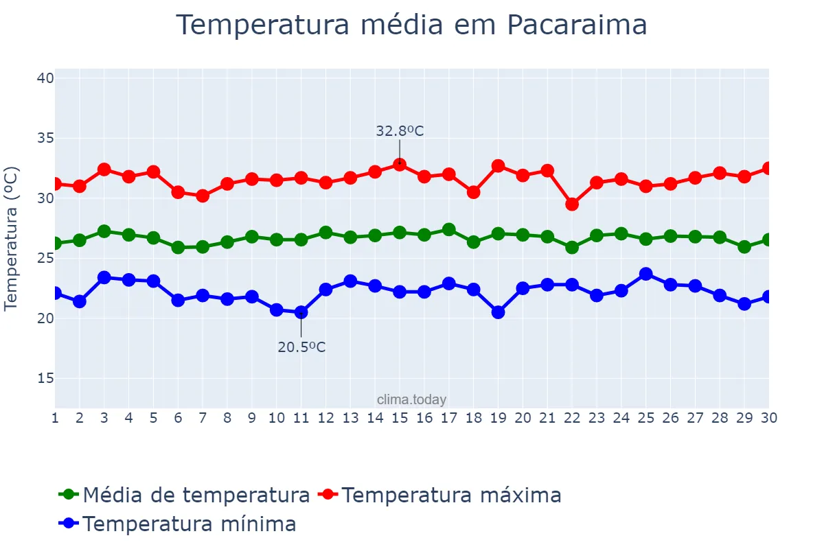 Temperatura em novembro em Pacaraima, RR, BR