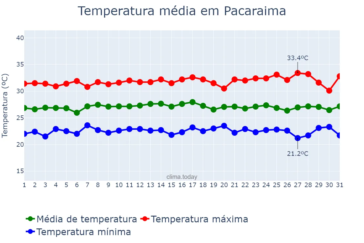 Temperatura em outubro em Pacaraima, RR, BR
