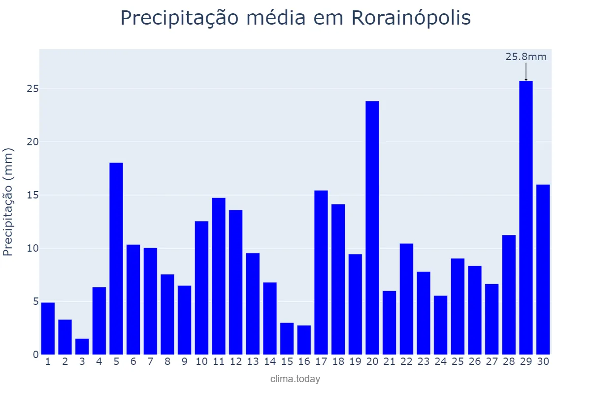 Precipitação em abril em Rorainópolis, RR, BR