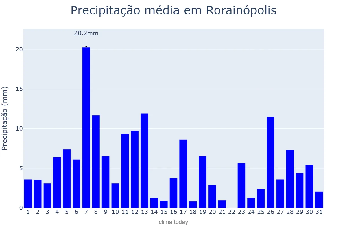 Precipitação em agosto em Rorainópolis, RR, BR
