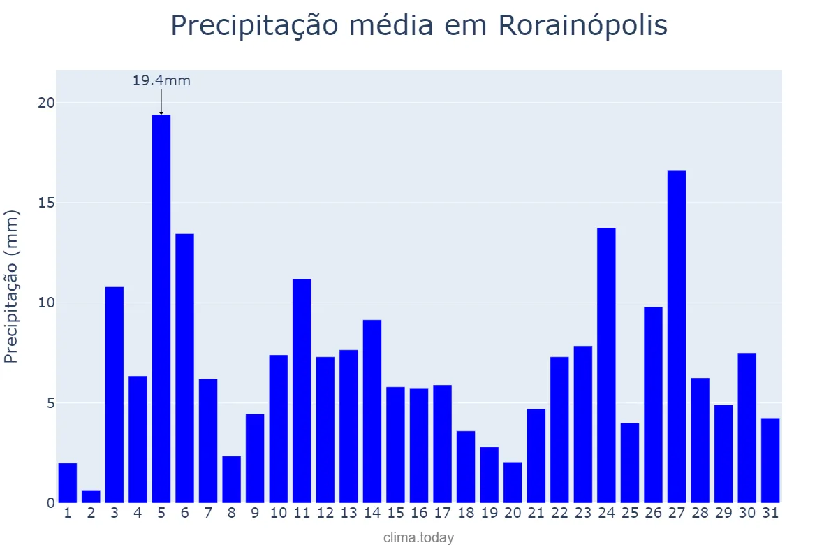 Precipitação em julho em Rorainópolis, RR, BR