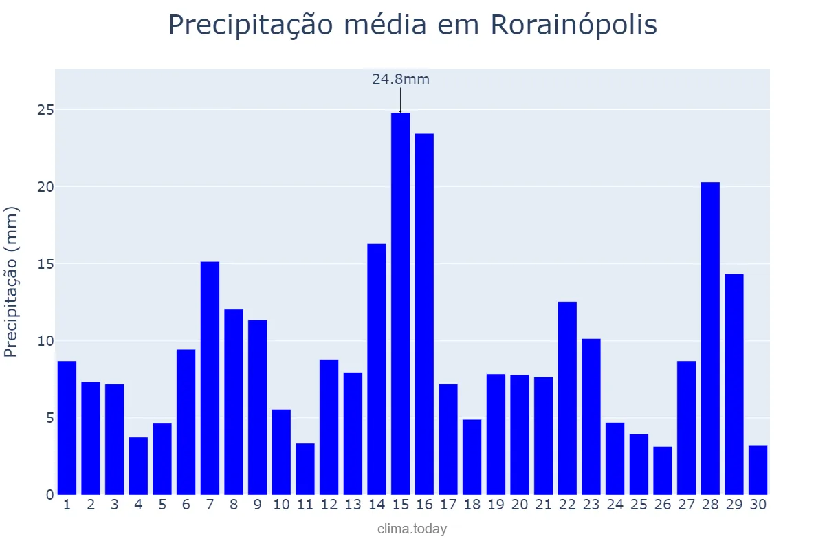 Precipitação em junho em Rorainópolis, RR, BR