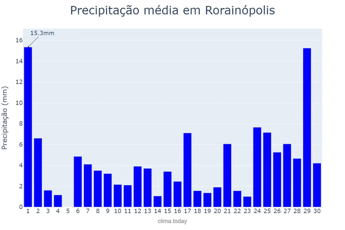 Precipitação em novembro em Rorainópolis, RR, BR