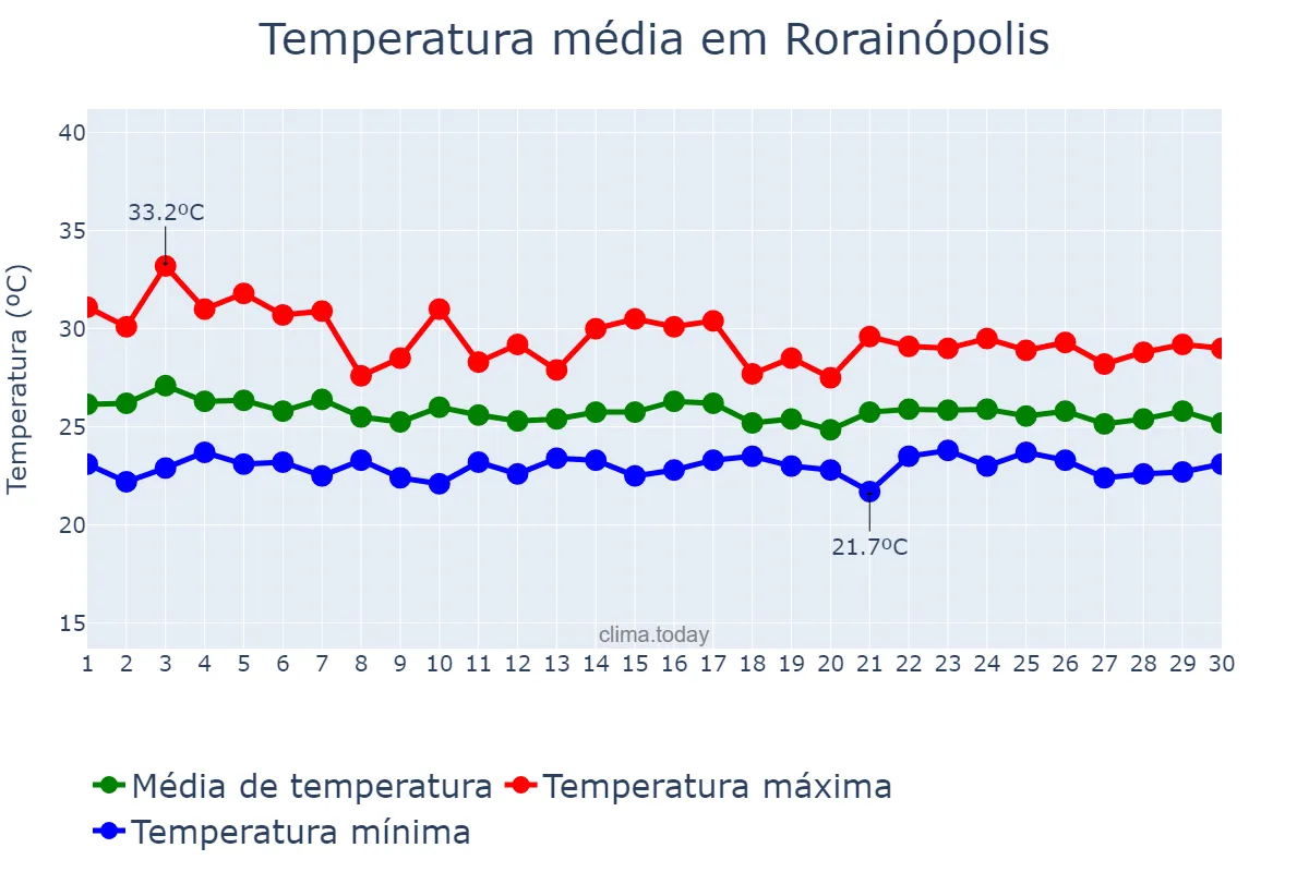 Temperatura em abril em Rorainópolis, RR, BR