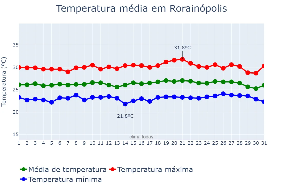 Temperatura em agosto em Rorainópolis, RR, BR