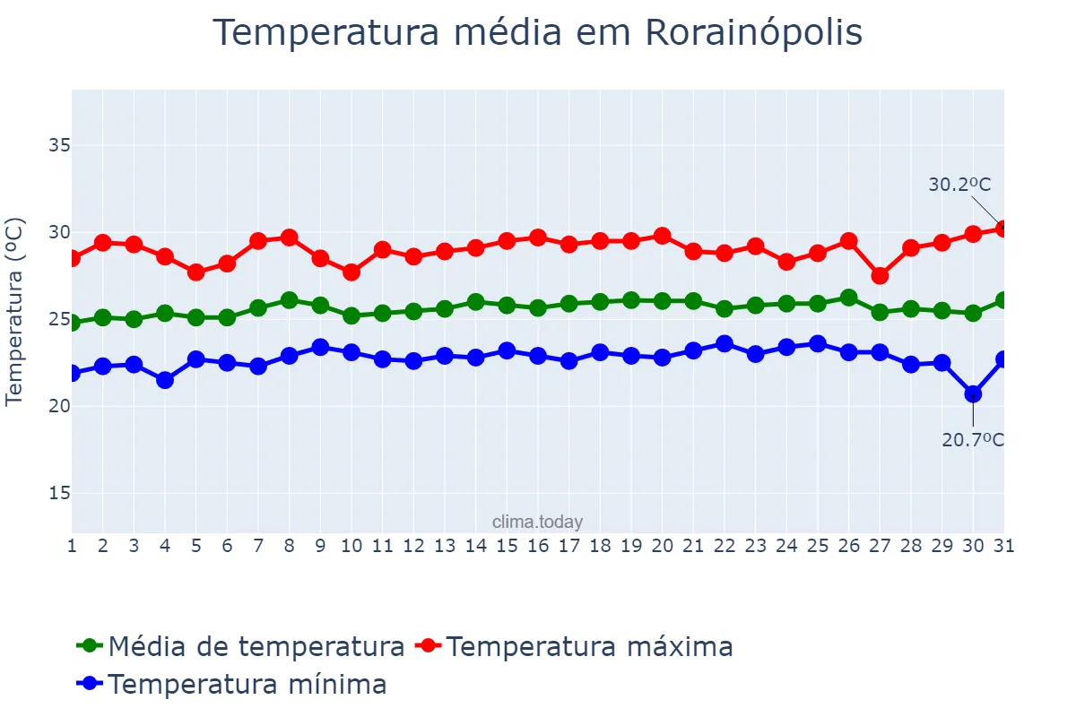 Temperatura em julho em Rorainópolis, RR, BR