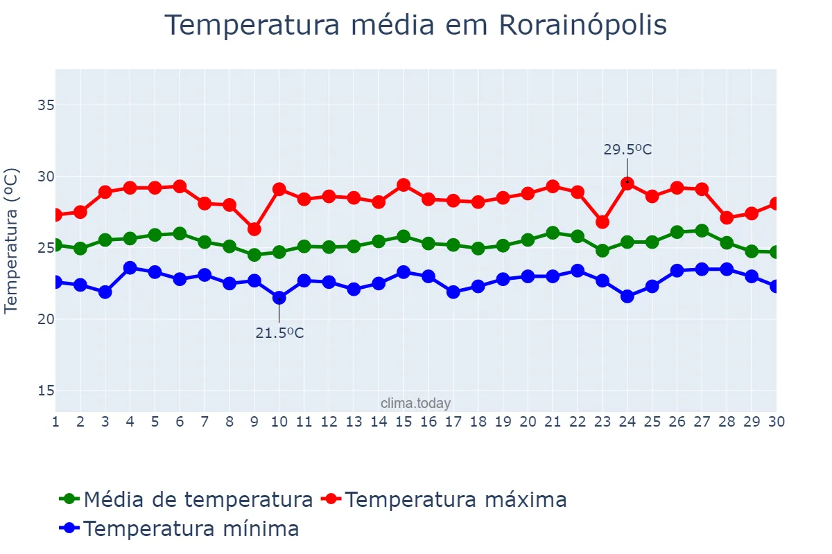Temperatura em junho em Rorainópolis, RR, BR