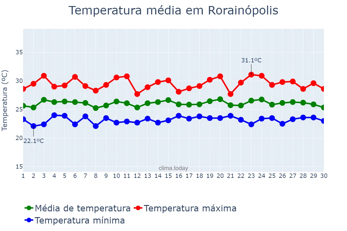 Temperatura em novembro em Rorainópolis, RR, BR