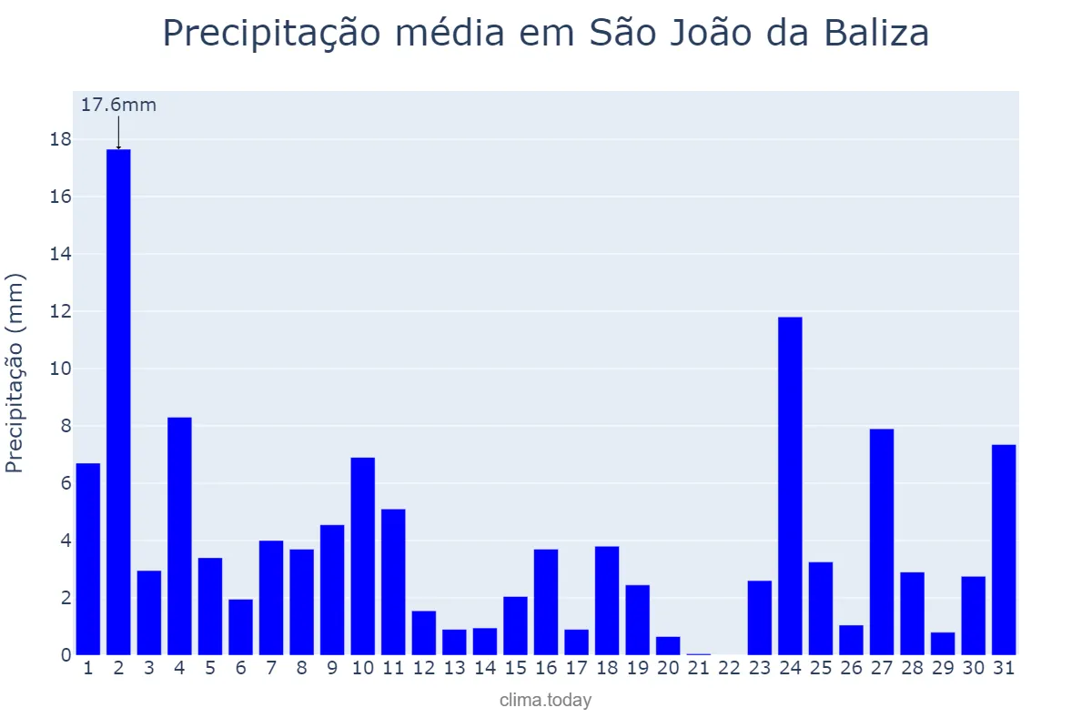 Precipitação em janeiro em São João da Baliza, RR, BR