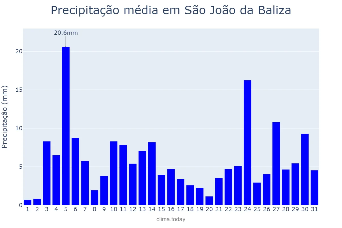 Precipitação em julho em São João da Baliza, RR, BR