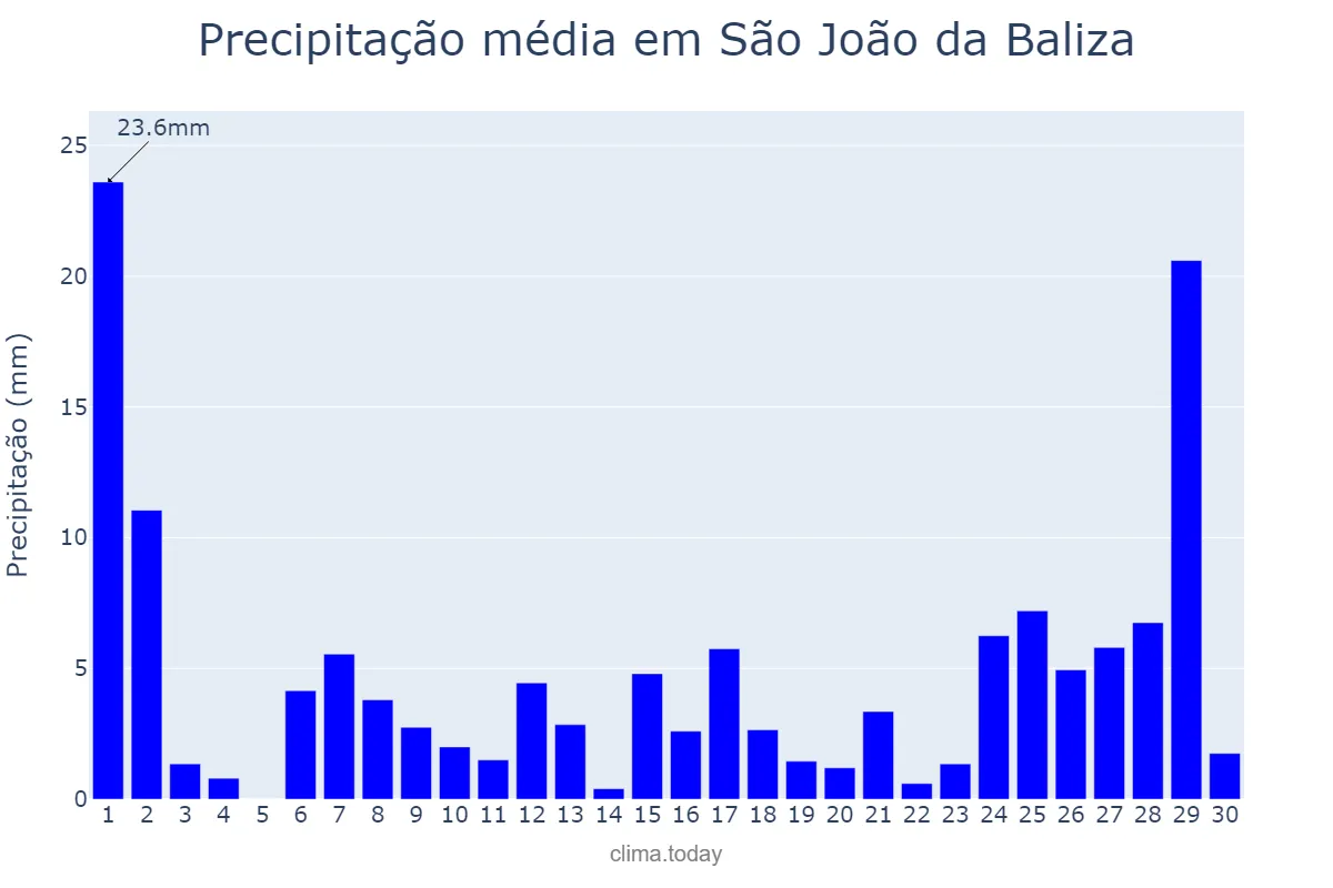 Precipitação em novembro em São João da Baliza, RR, BR
