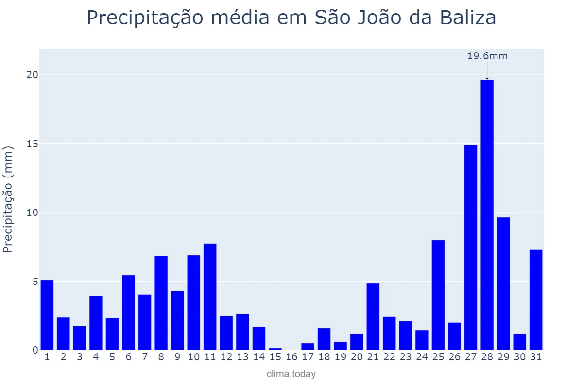 Precipitação em outubro em São João da Baliza, RR, BR