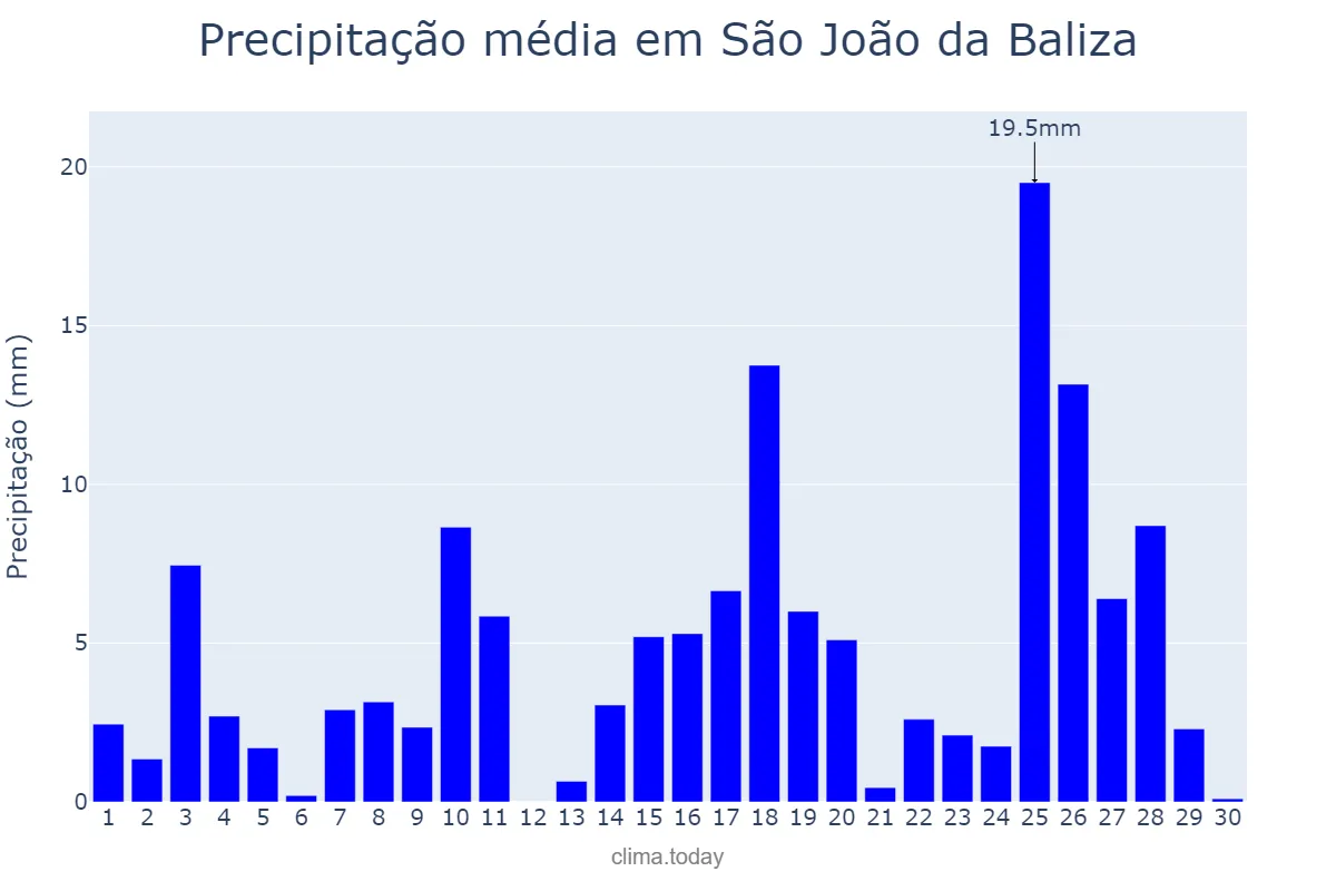 Precipitação em setembro em São João da Baliza, RR, BR