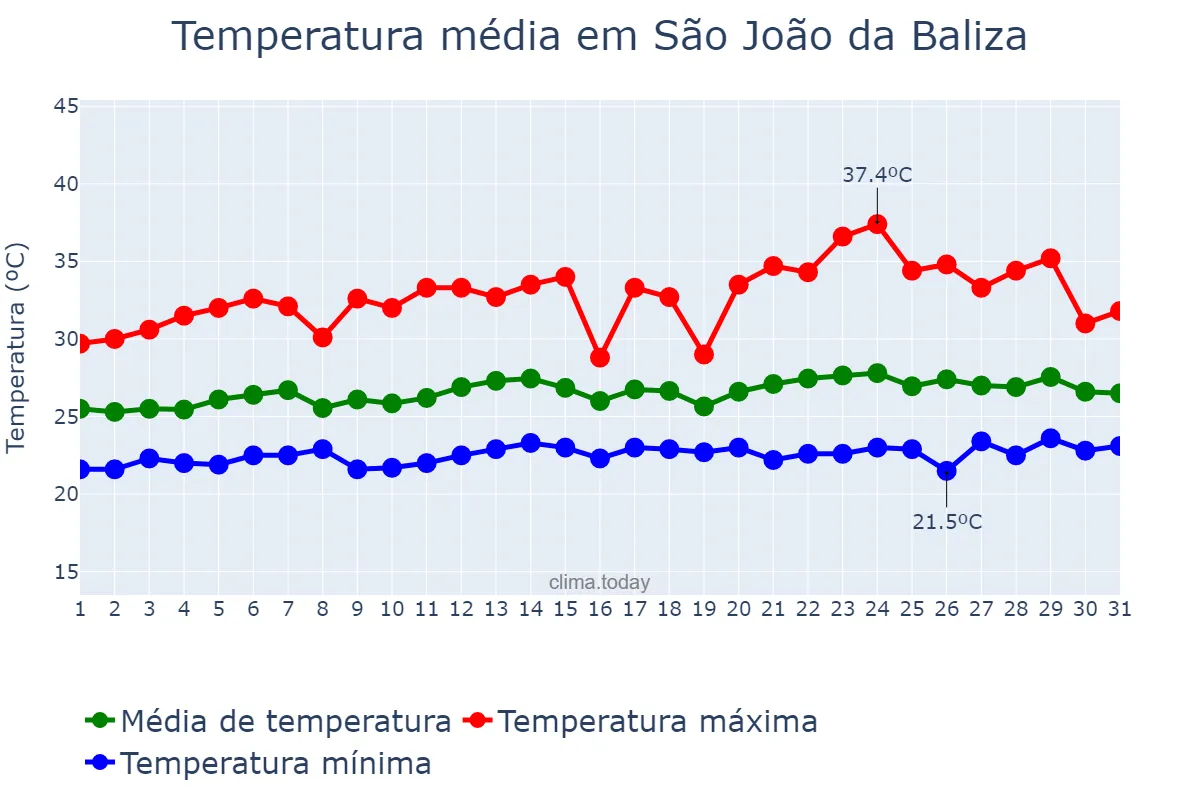 Temperatura em janeiro em São João da Baliza, RR, BR