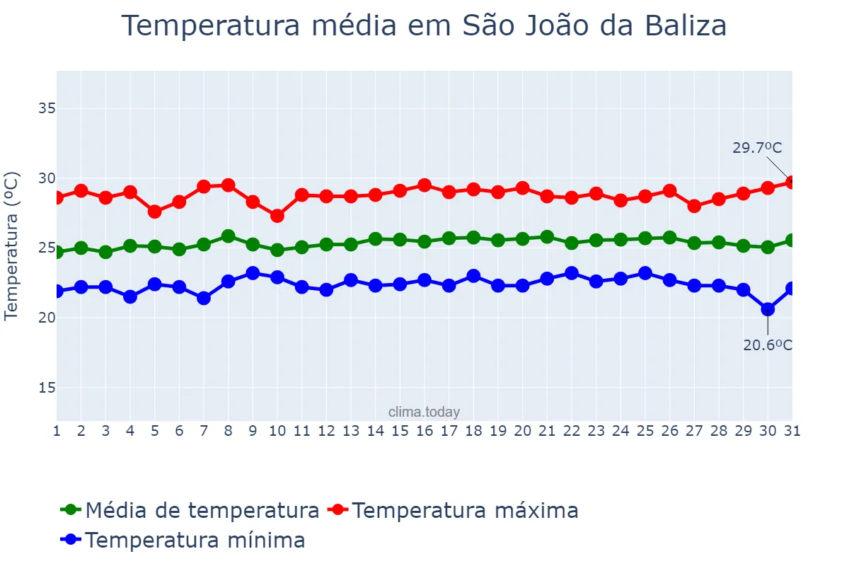 Temperatura em julho em São João da Baliza, RR, BR