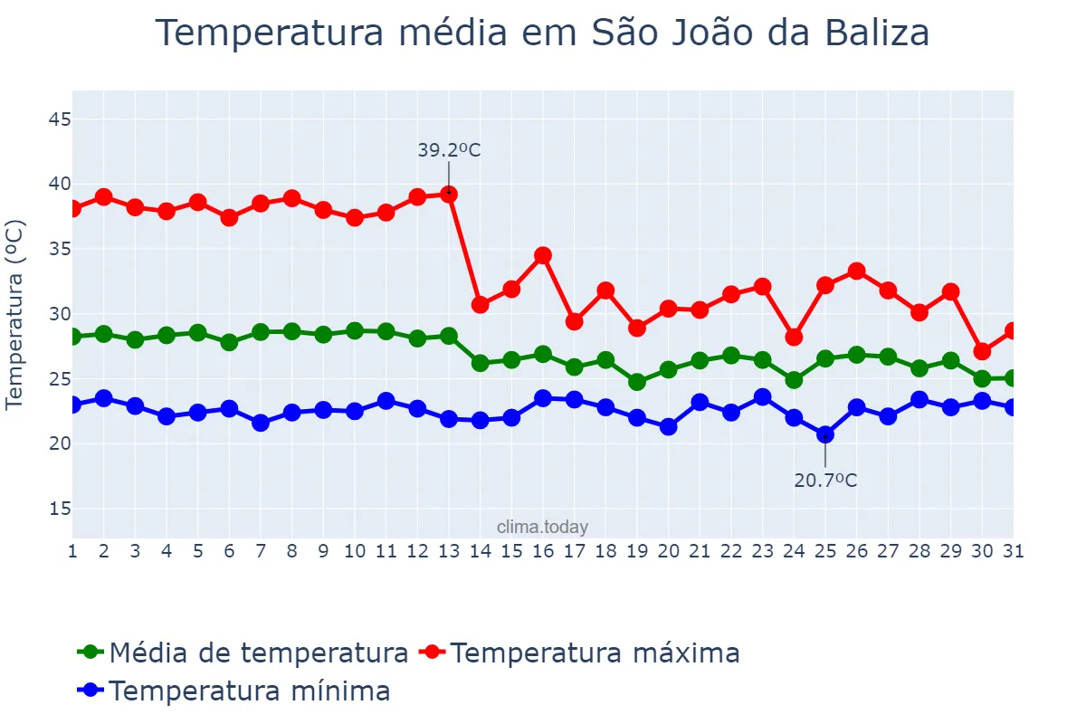 Temperatura em marco em São João da Baliza, RR, BR