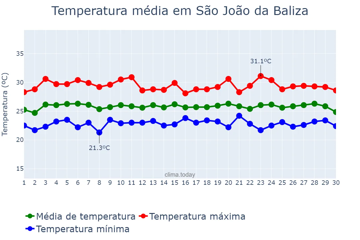 Temperatura em novembro em São João da Baliza, RR, BR