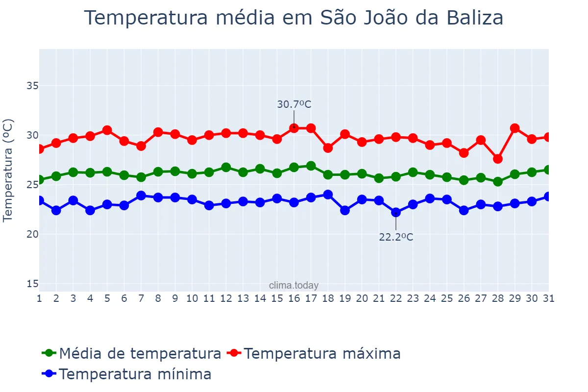Temperatura em outubro em São João da Baliza, RR, BR