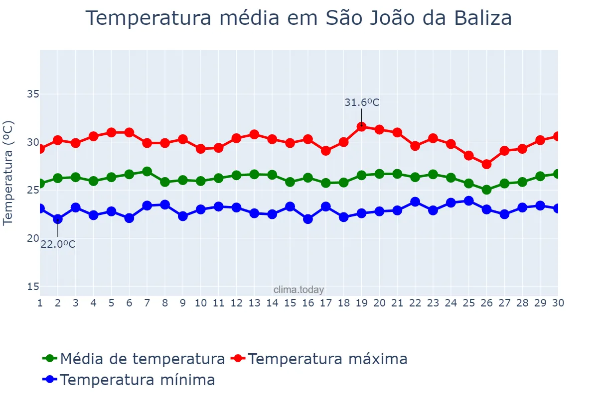 Temperatura em setembro em São João da Baliza, RR, BR