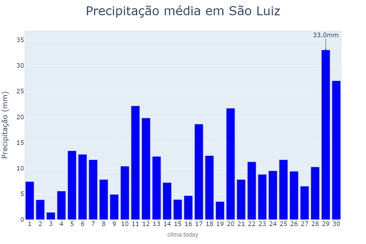 Precipitação em abril em São Luiz, RR, BR