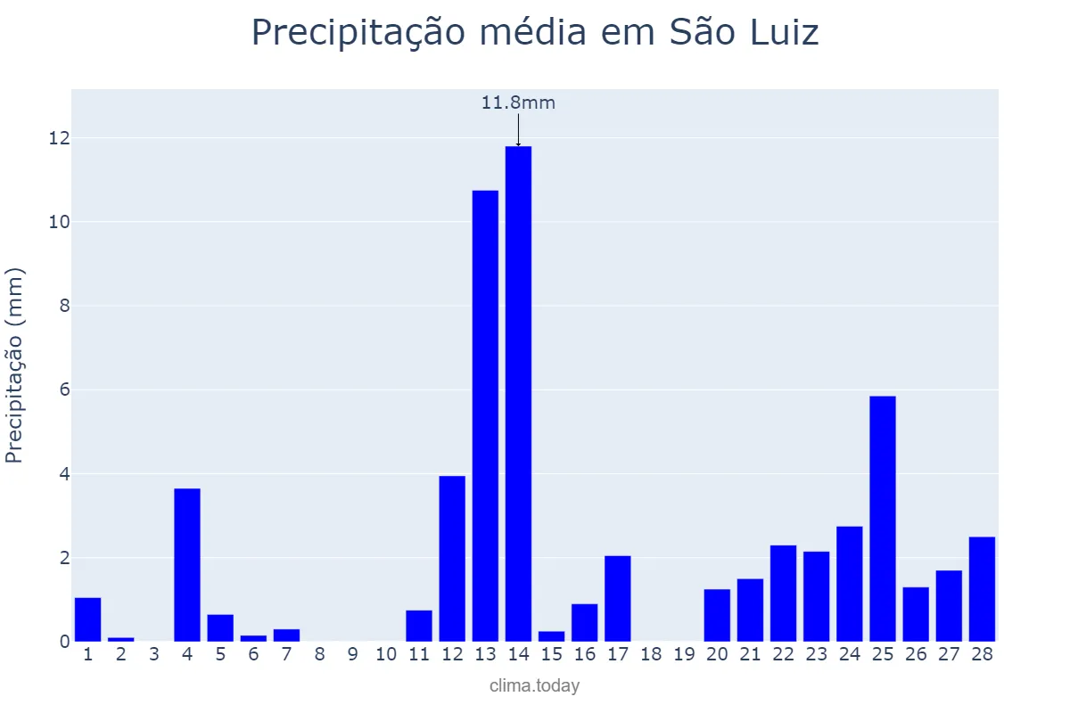 Precipitação em fevereiro em São Luiz, RR, BR