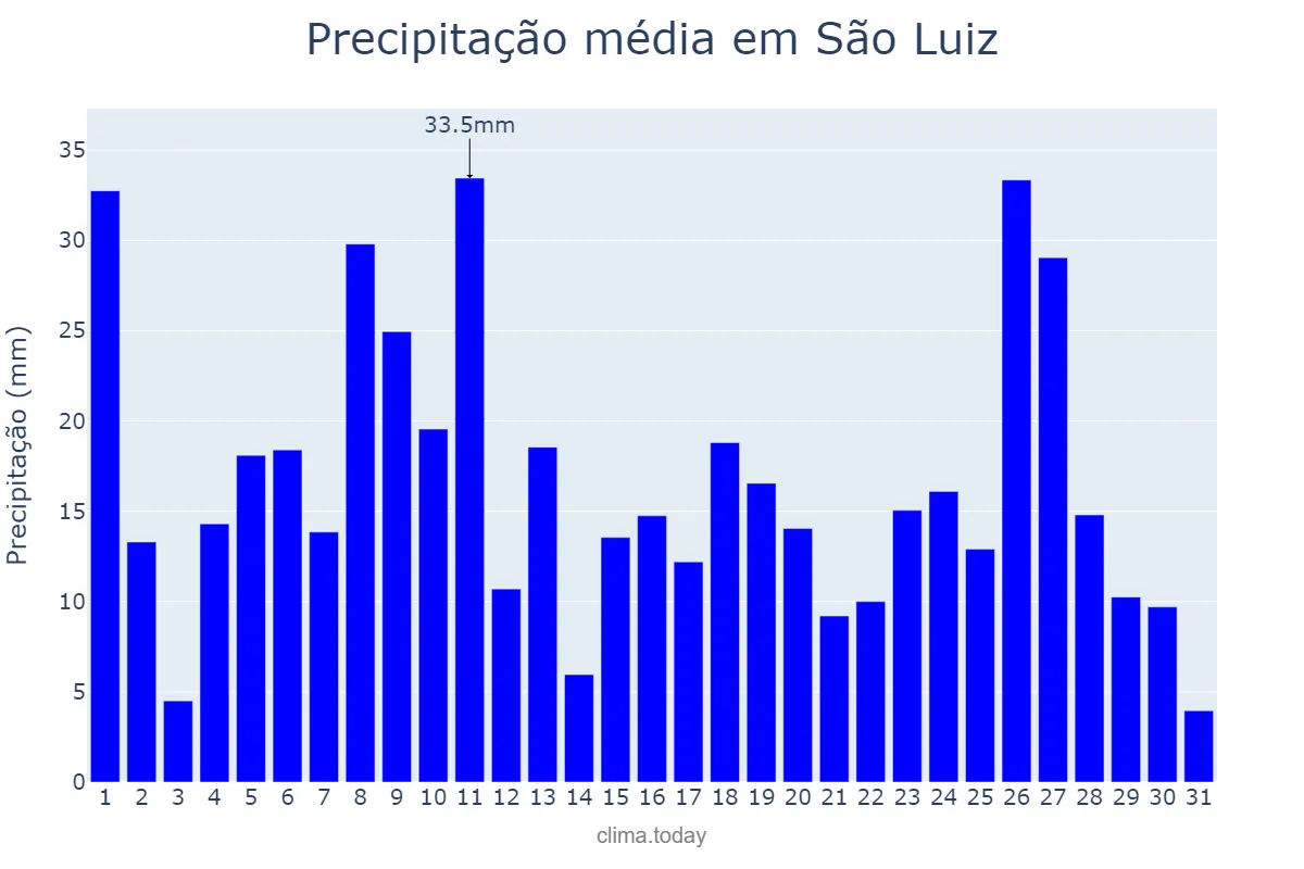 Precipitação em maio em São Luiz, RR, BR