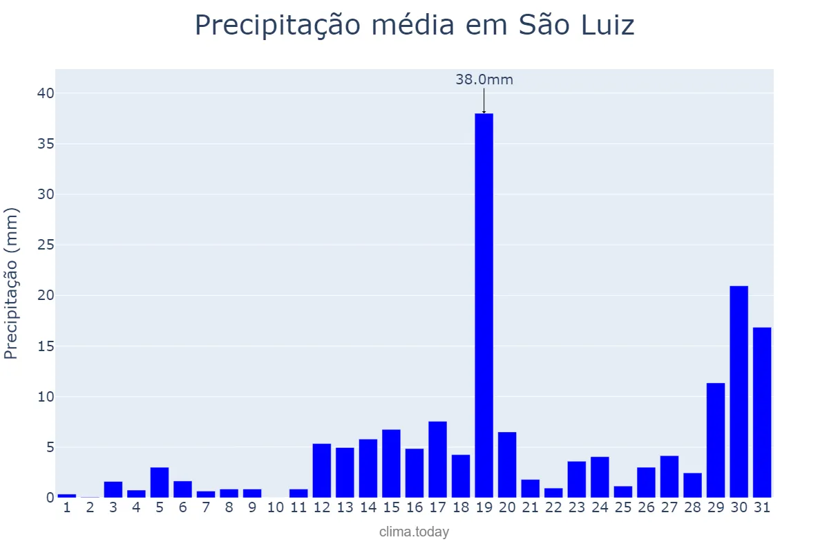 Precipitação em marco em São Luiz, RR, BR