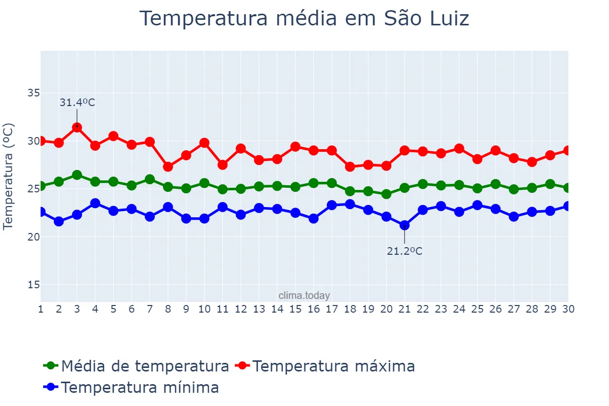 Temperatura em abril em São Luiz, RR, BR