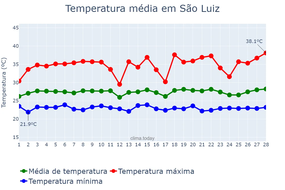 Temperatura em fevereiro em São Luiz, RR, BR
