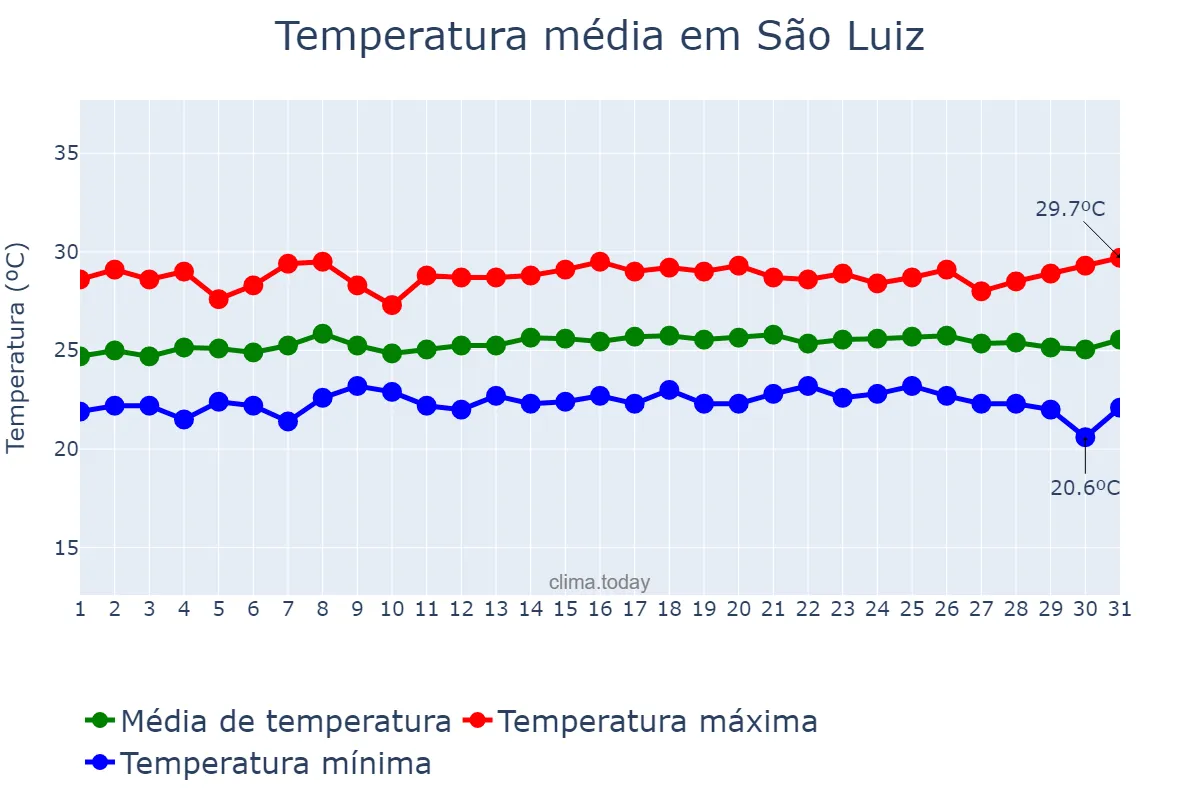 Temperatura em julho em São Luiz, RR, BR