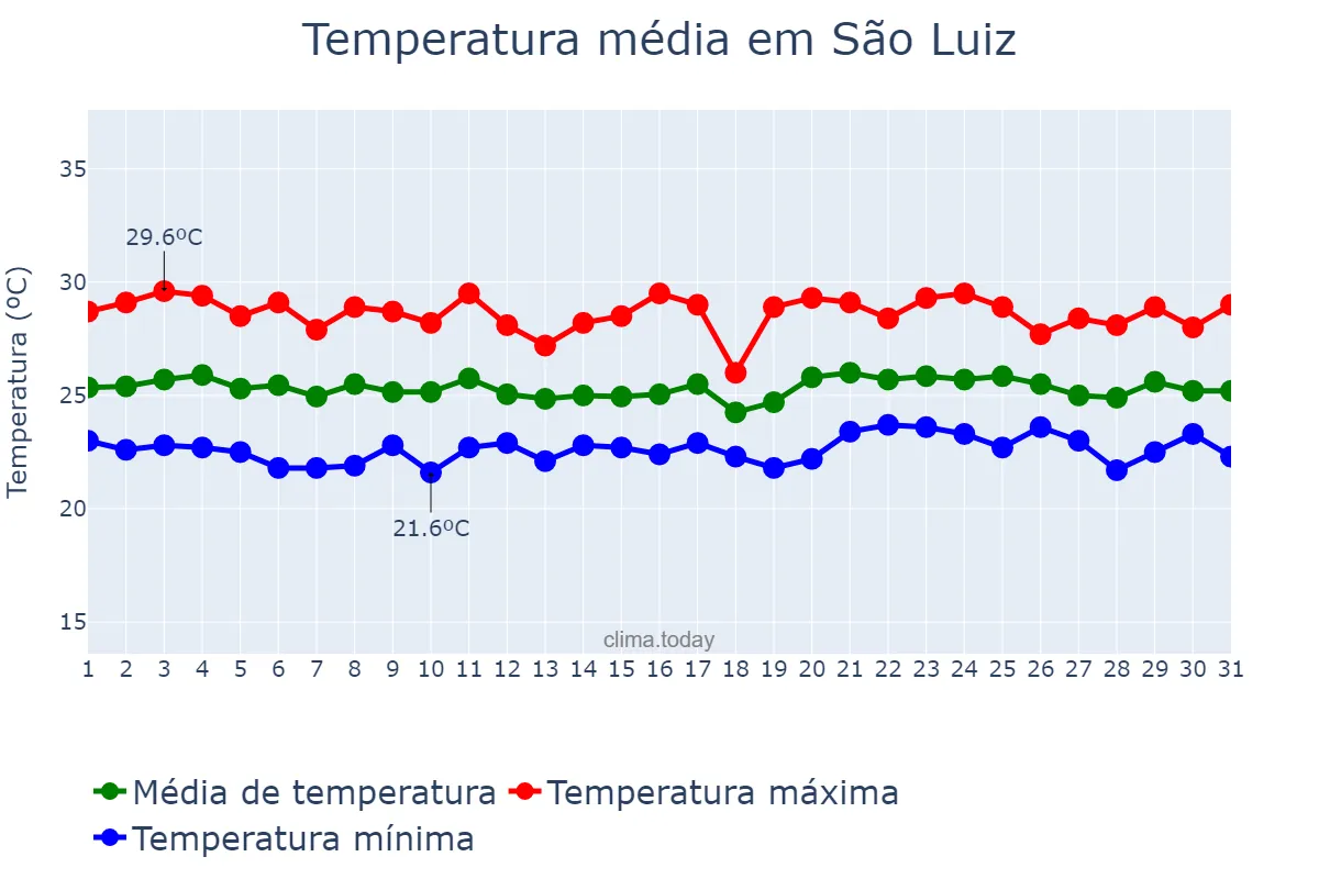 Temperatura em maio em São Luiz, RR, BR